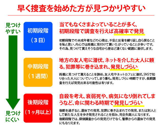 早く探した方が見つかりやすい